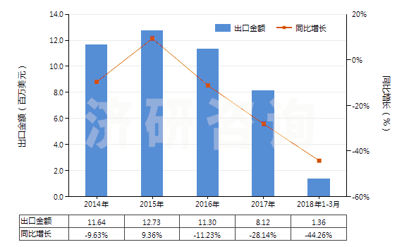 2014-2018年3月中國頭孢拉啶及其鹽(HS29419054)出口總額及增速統(tǒng)計(jì)
